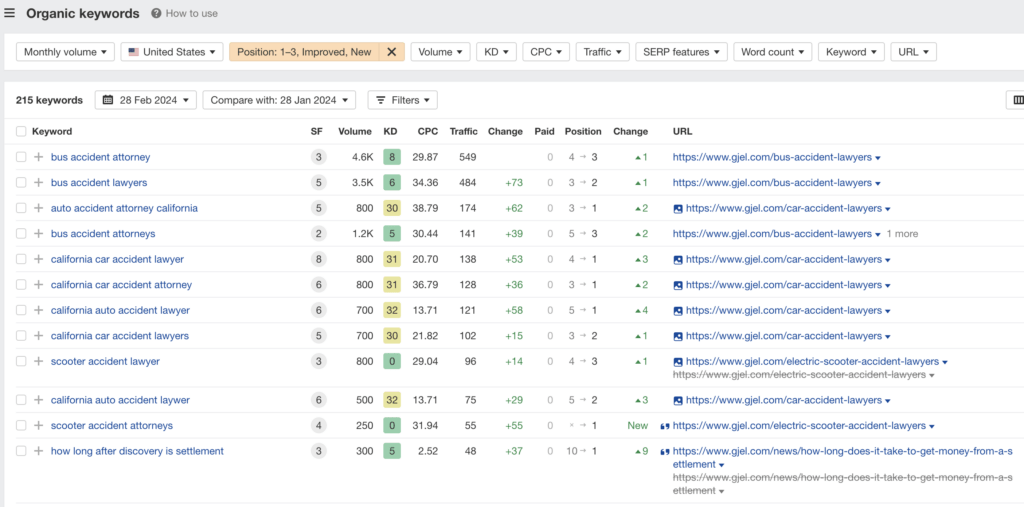 AHREFS Keyword Ranking Increases for transactional keywords in AHREFS